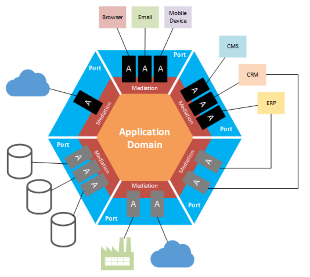 Hexagonal Architecture