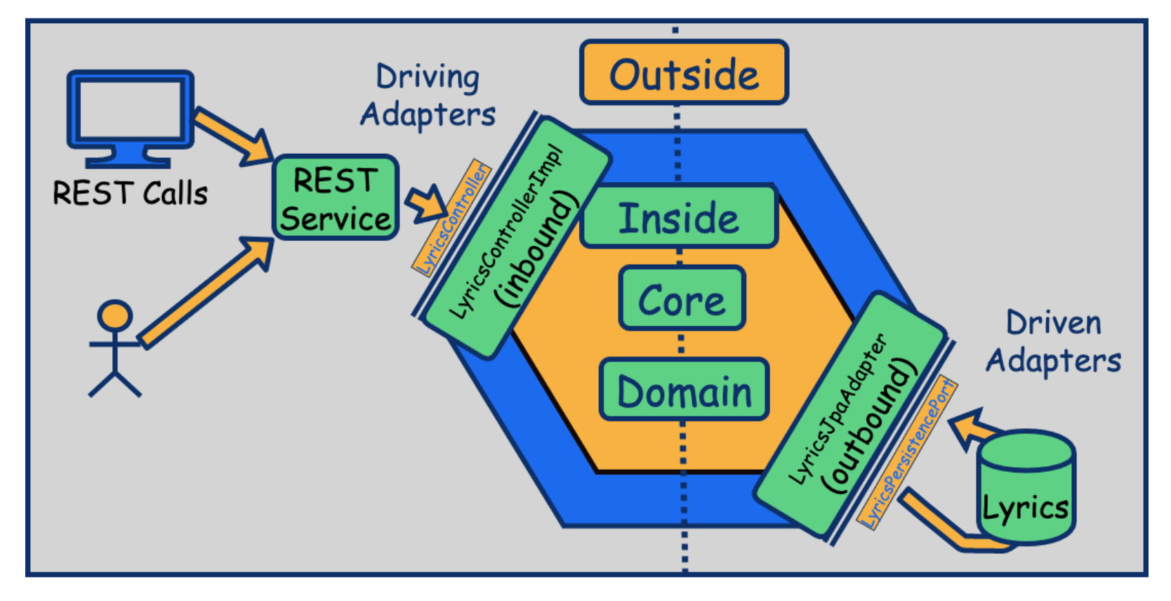 Hexagonal Architecture Django