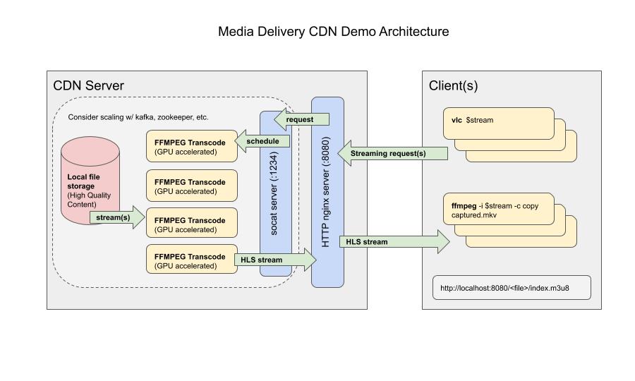 doc/pic/cdn-demo-architecture.png