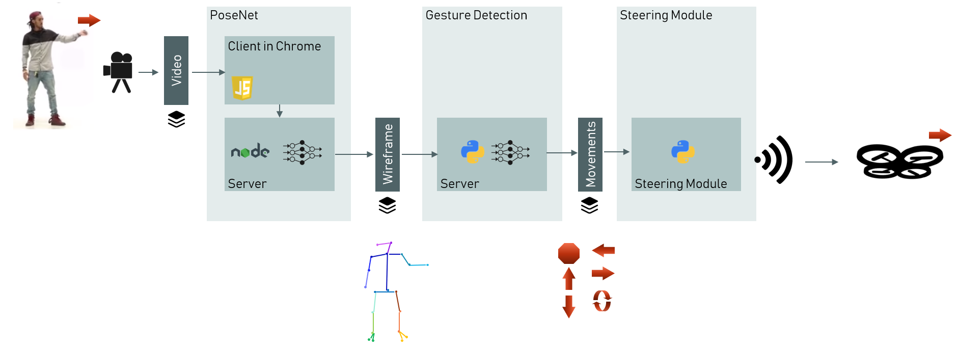 System architecture