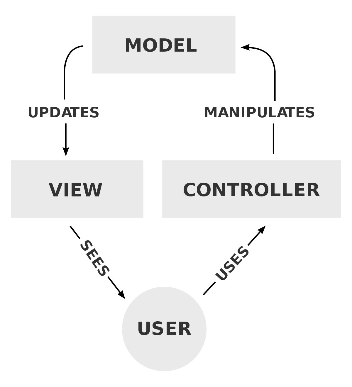 The MVC pattern