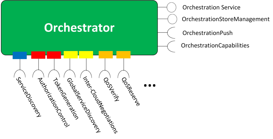 Overview of the Orchestrator