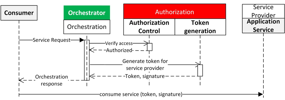 Authorization Cross check