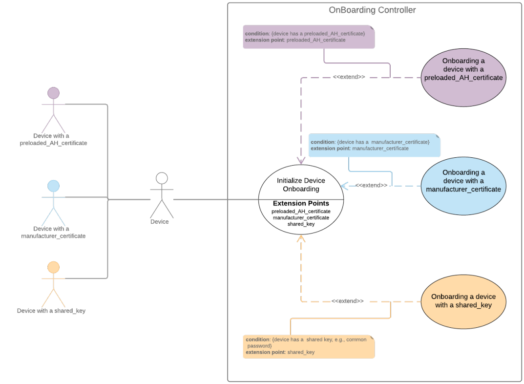 onboarding_controller