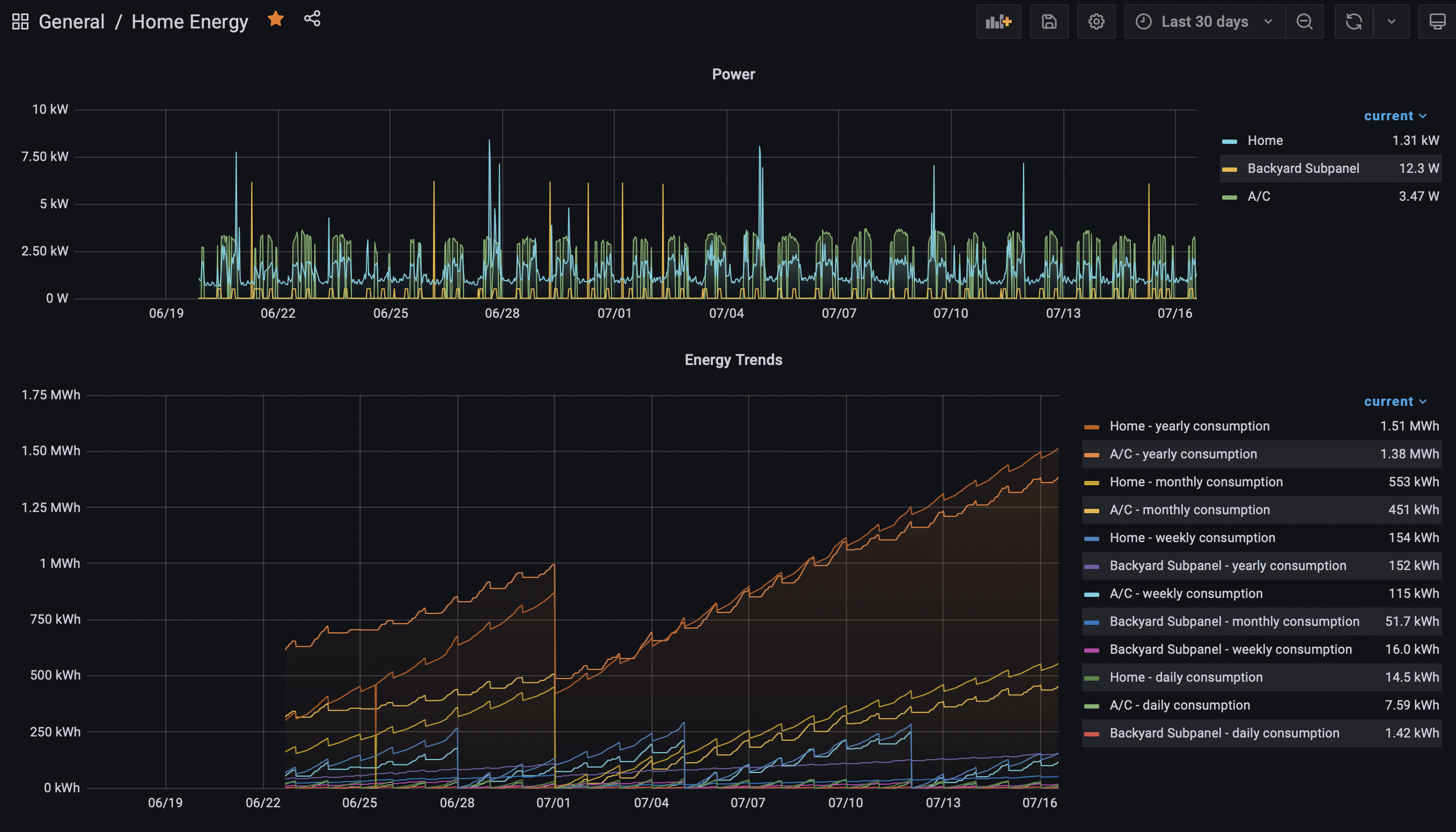 monthly usage