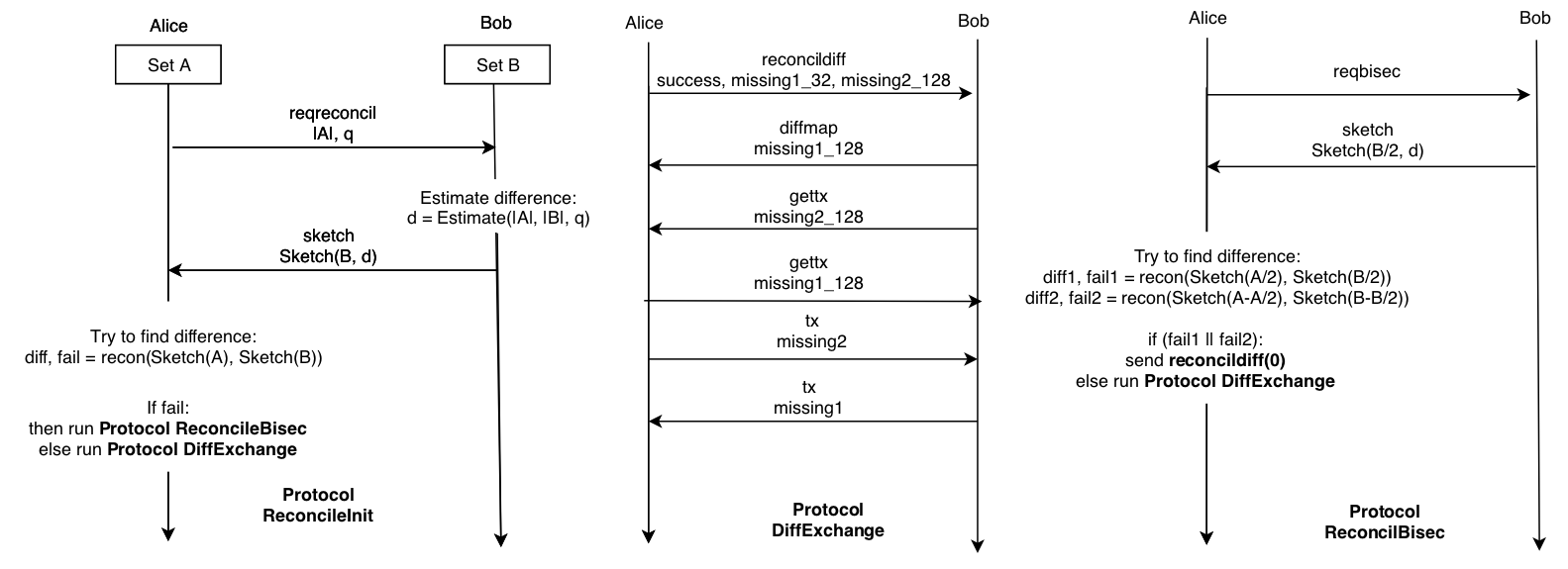 Set reconciliation protocol flow