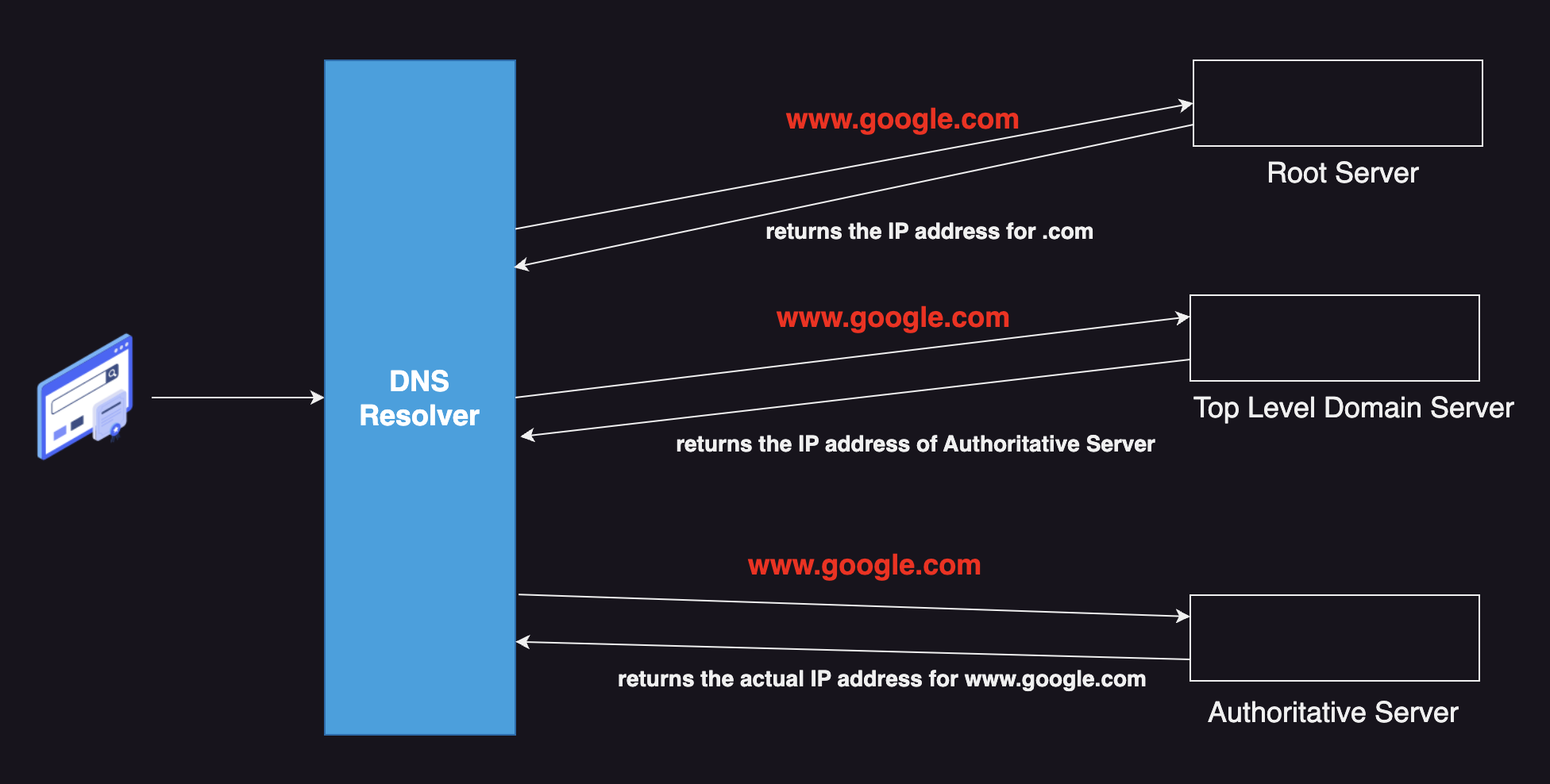 DNS