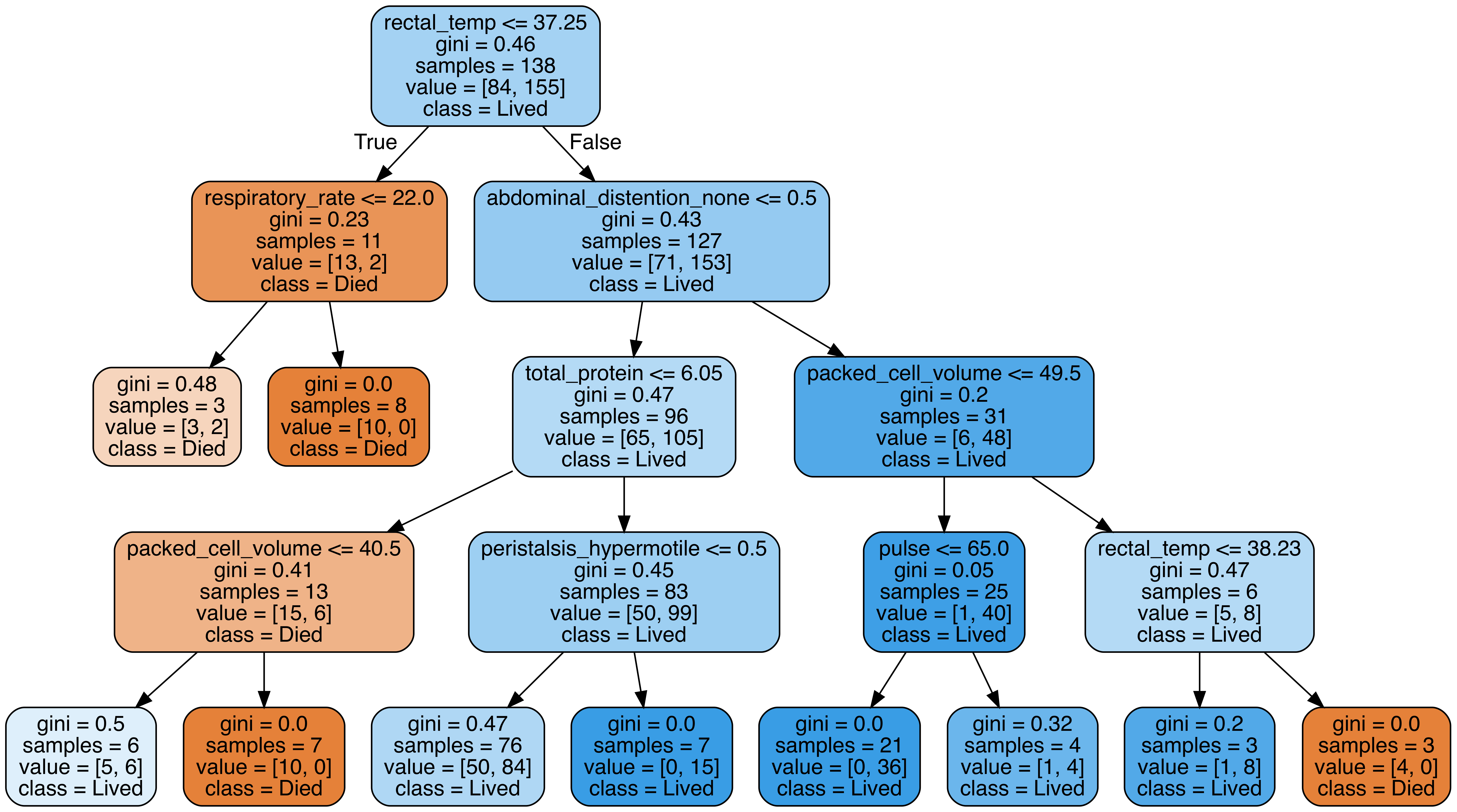 tree for classifying lived/died