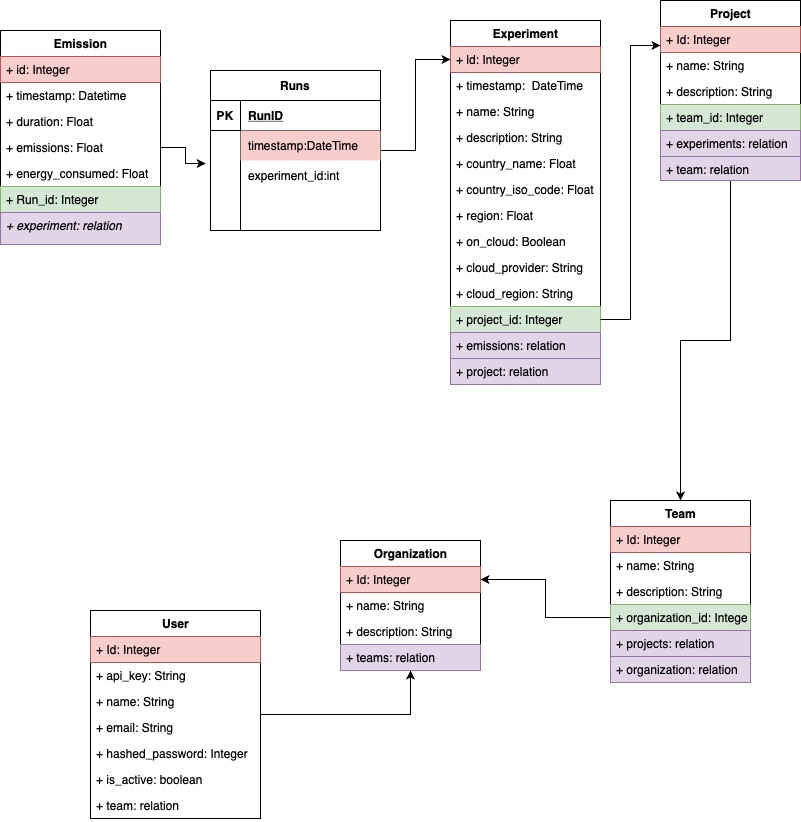 DB Schema