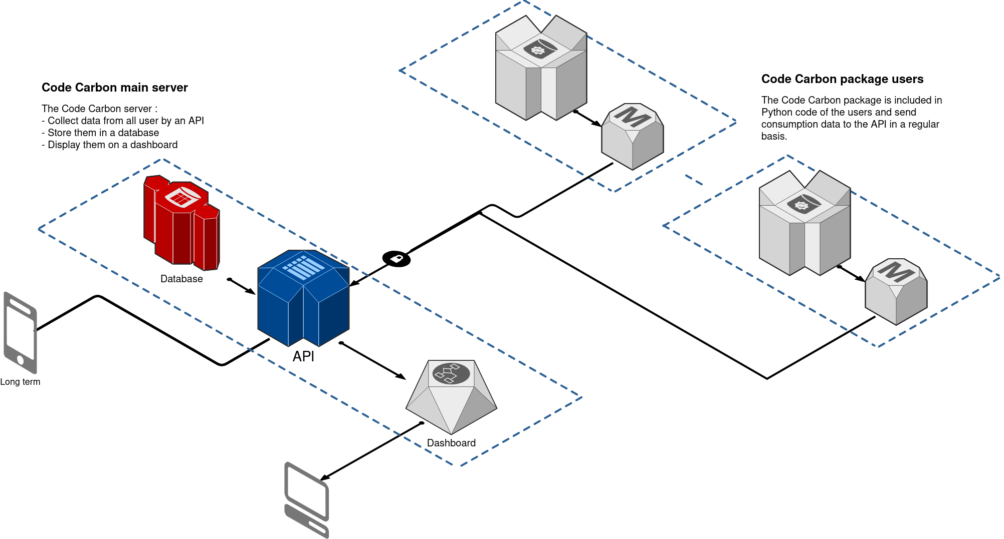 Code Carbon architecture