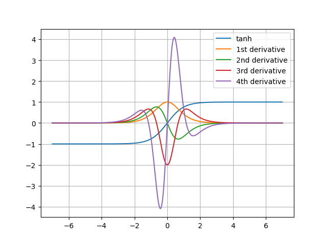 tanh derivatives