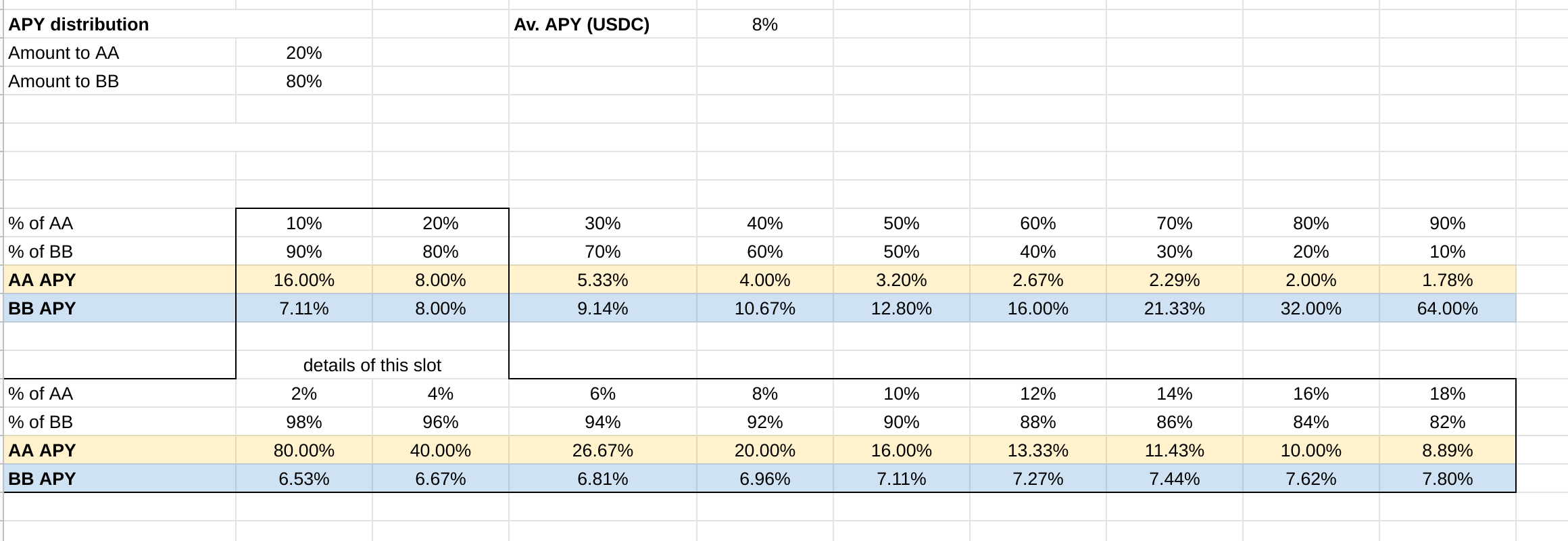 Tranche apr / value split ratio