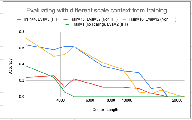 Evaluating Zero Shot at different scales than Training