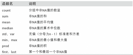 表 10-1 经过优化的groupby方法