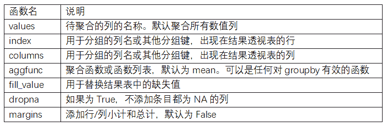 表 10-2 pivot_table的选项