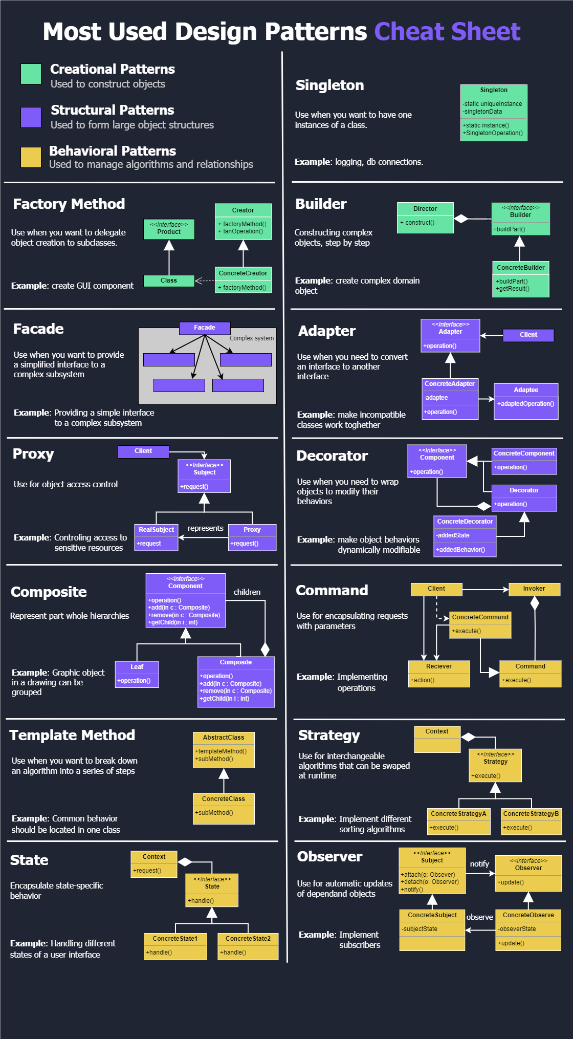 Design Patterns Cheat Sheet