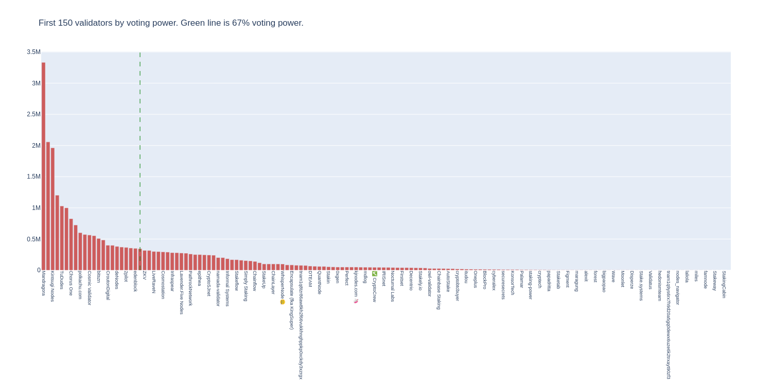 Voting Power Distribution