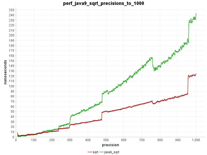 Java9 sqrt vs. sqrt()