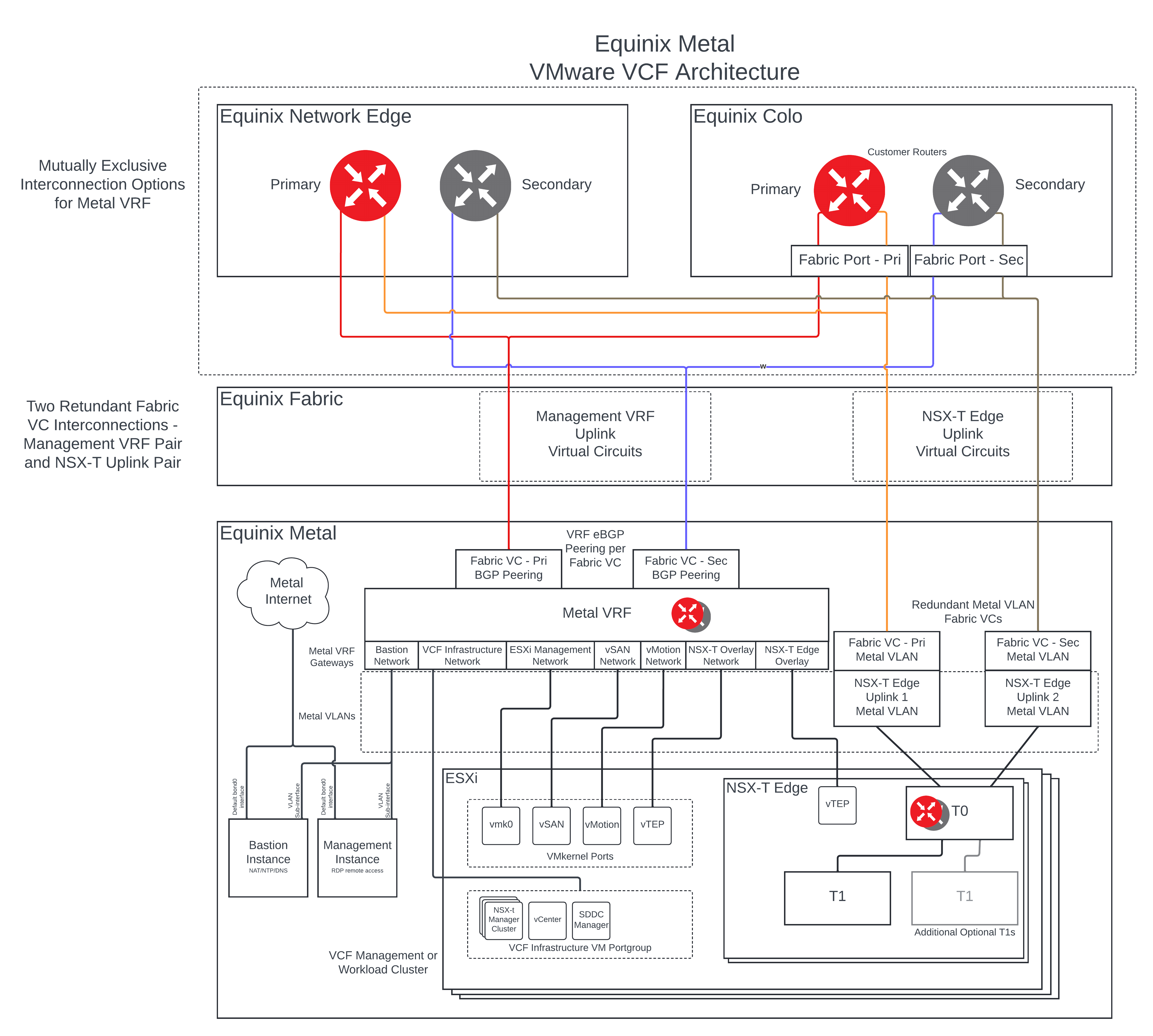 Target Metal Architecture featuring Metal VRF for Underlay routing