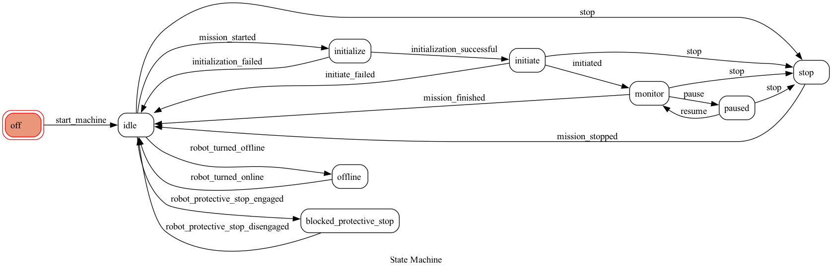 State Machine