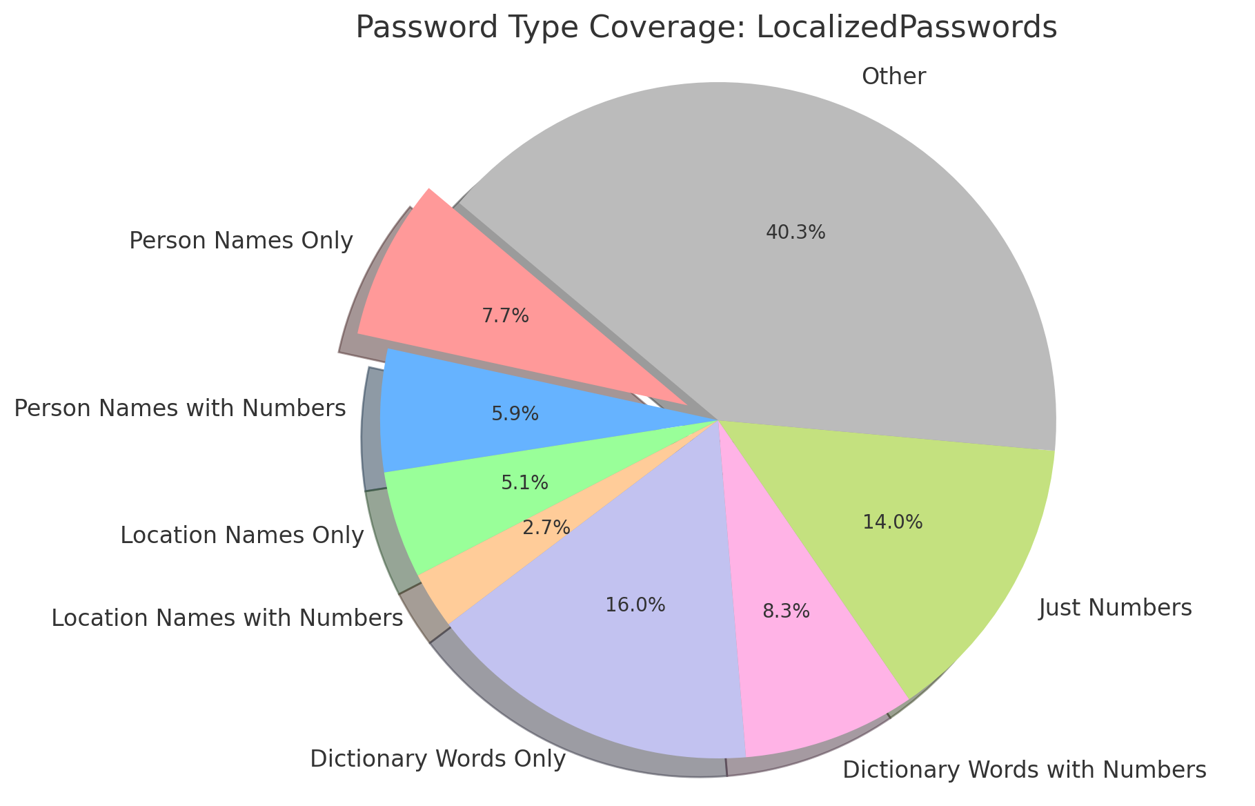 Password Type Coverage: LocalizedPasswords