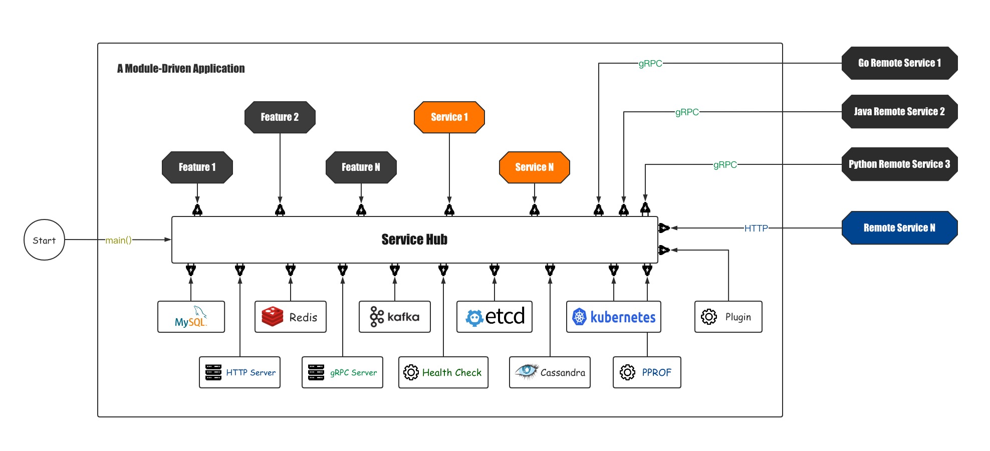 servicehub