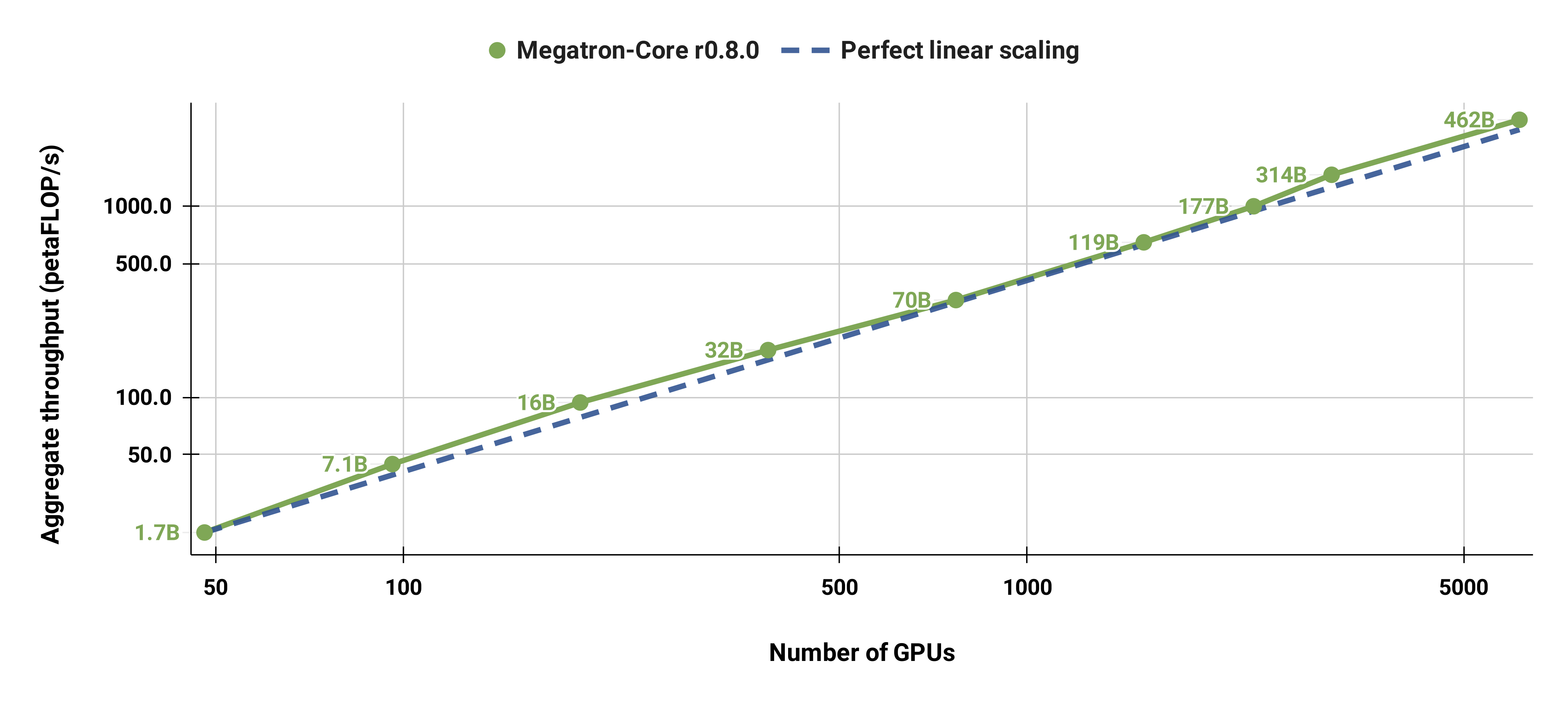 Weak scaling