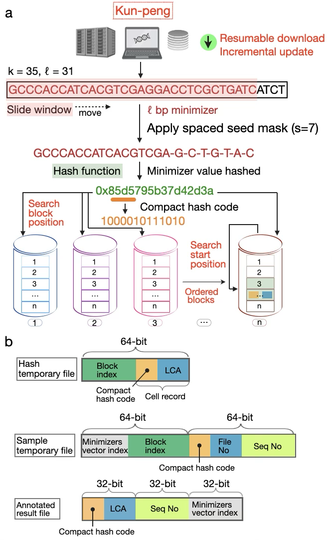 Workflow of Kun-peng