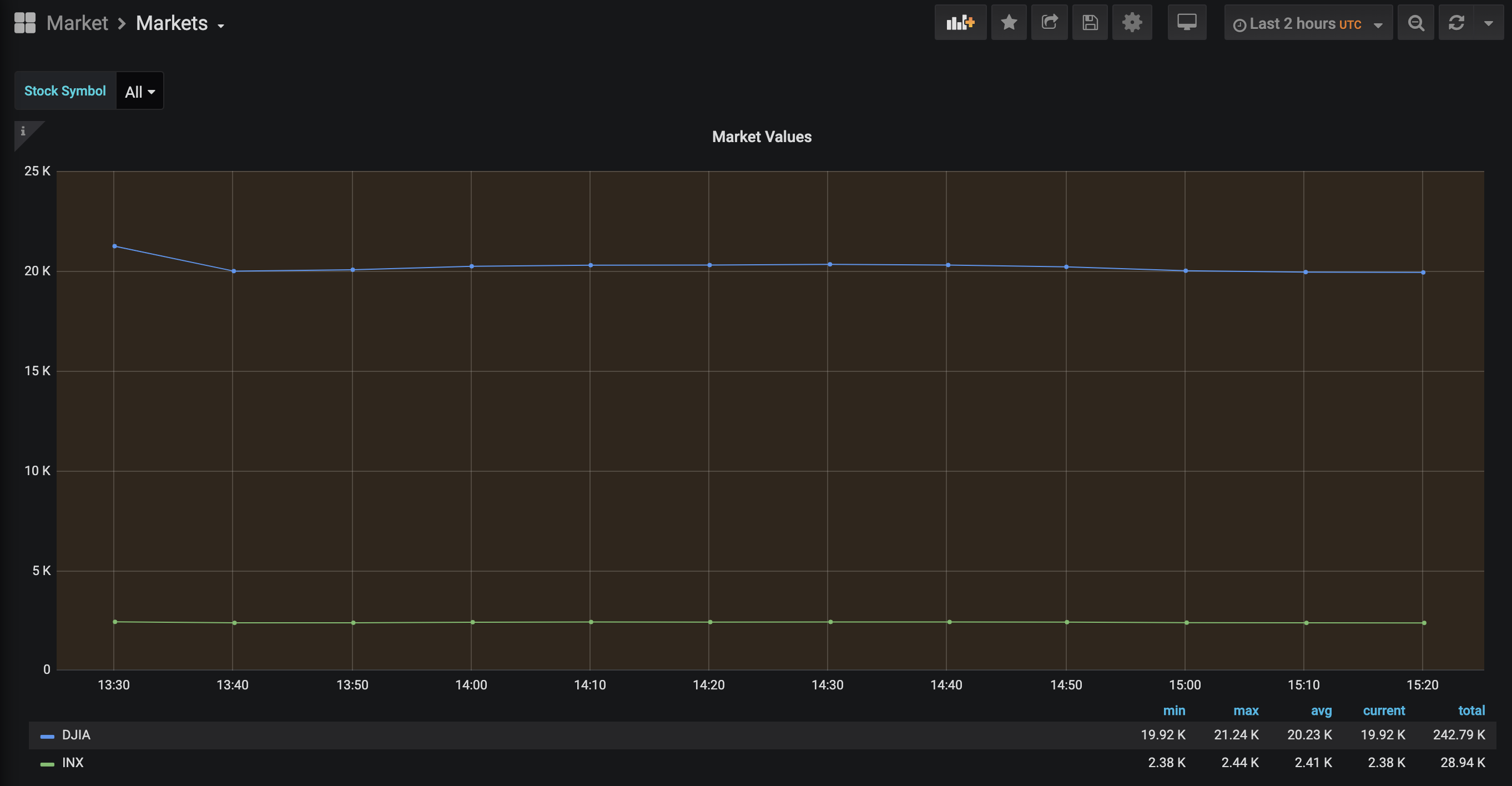 Grafana dashboard preview of stock market recording