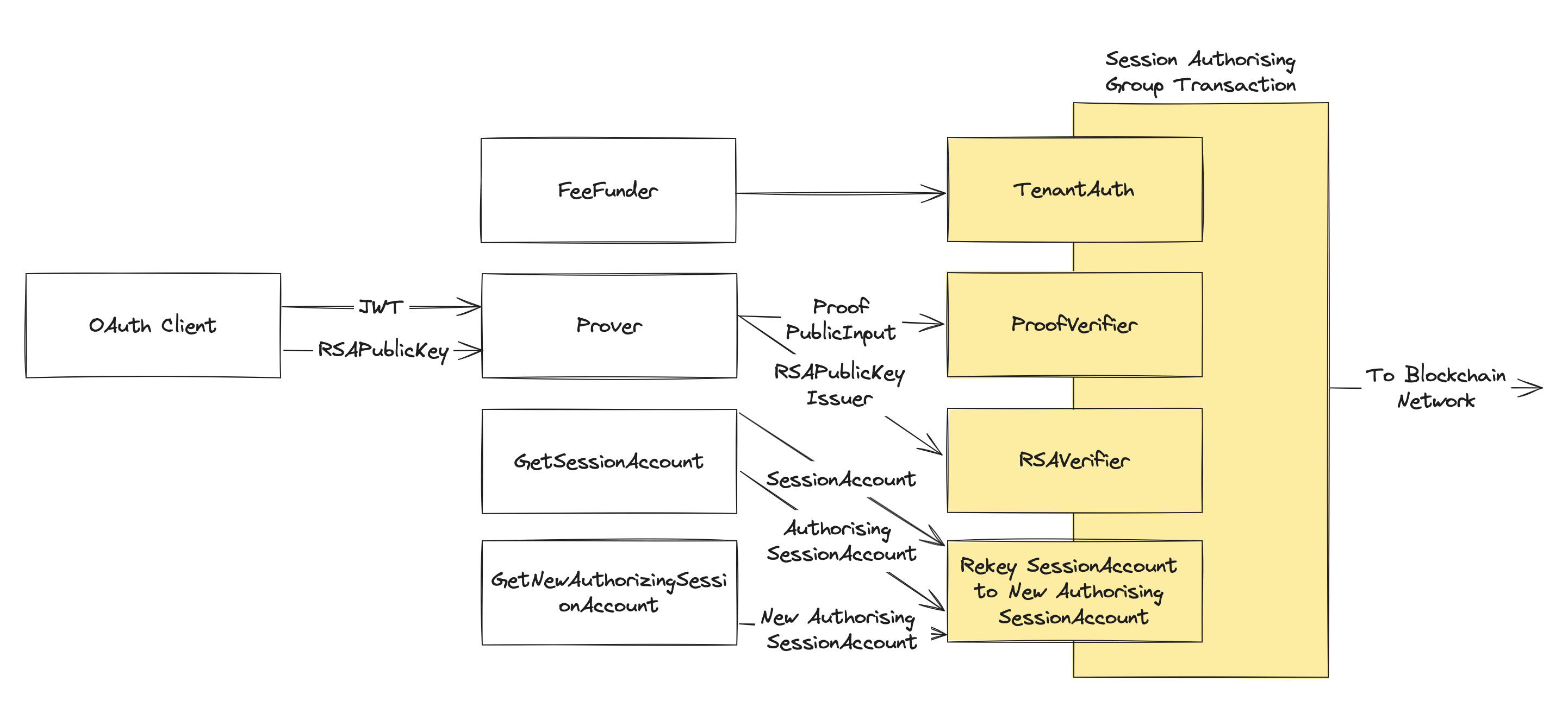 CredentialCreation