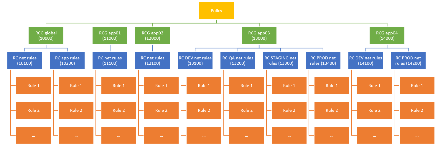 Azure Firewall Policy Hierarchy