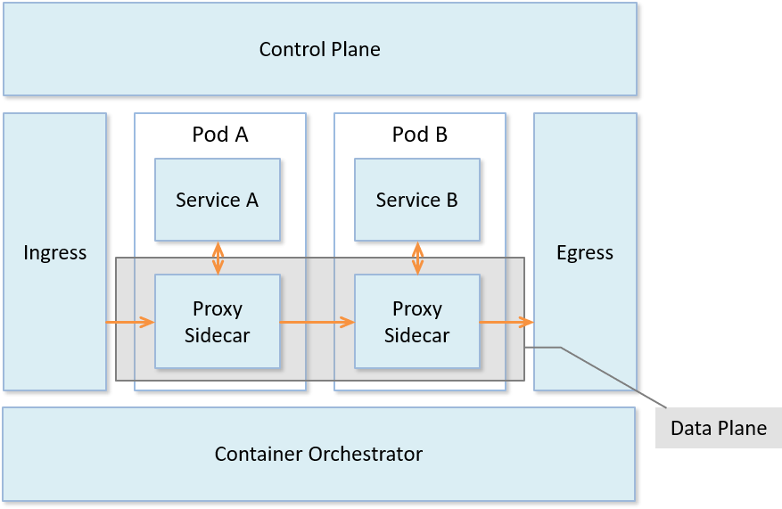 Service Mesh 分层架构