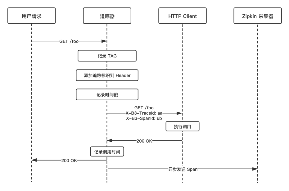 Zipkin 追踪过程(根据 Zipkin 官方重绘)