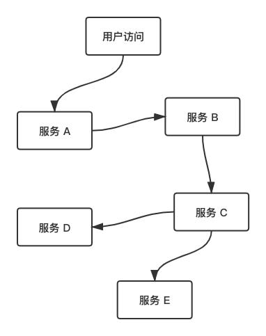 微服务间调用的树状结构