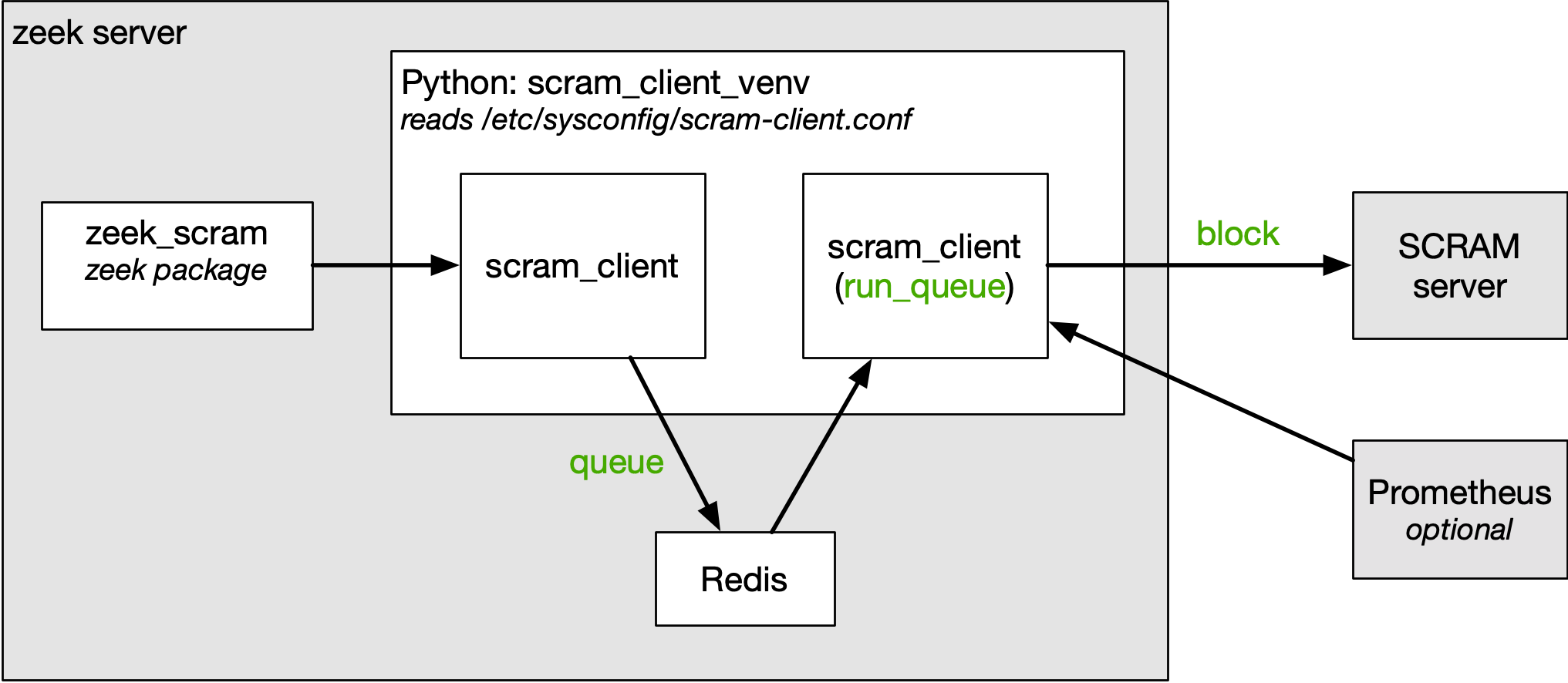 SCRAM Client Example