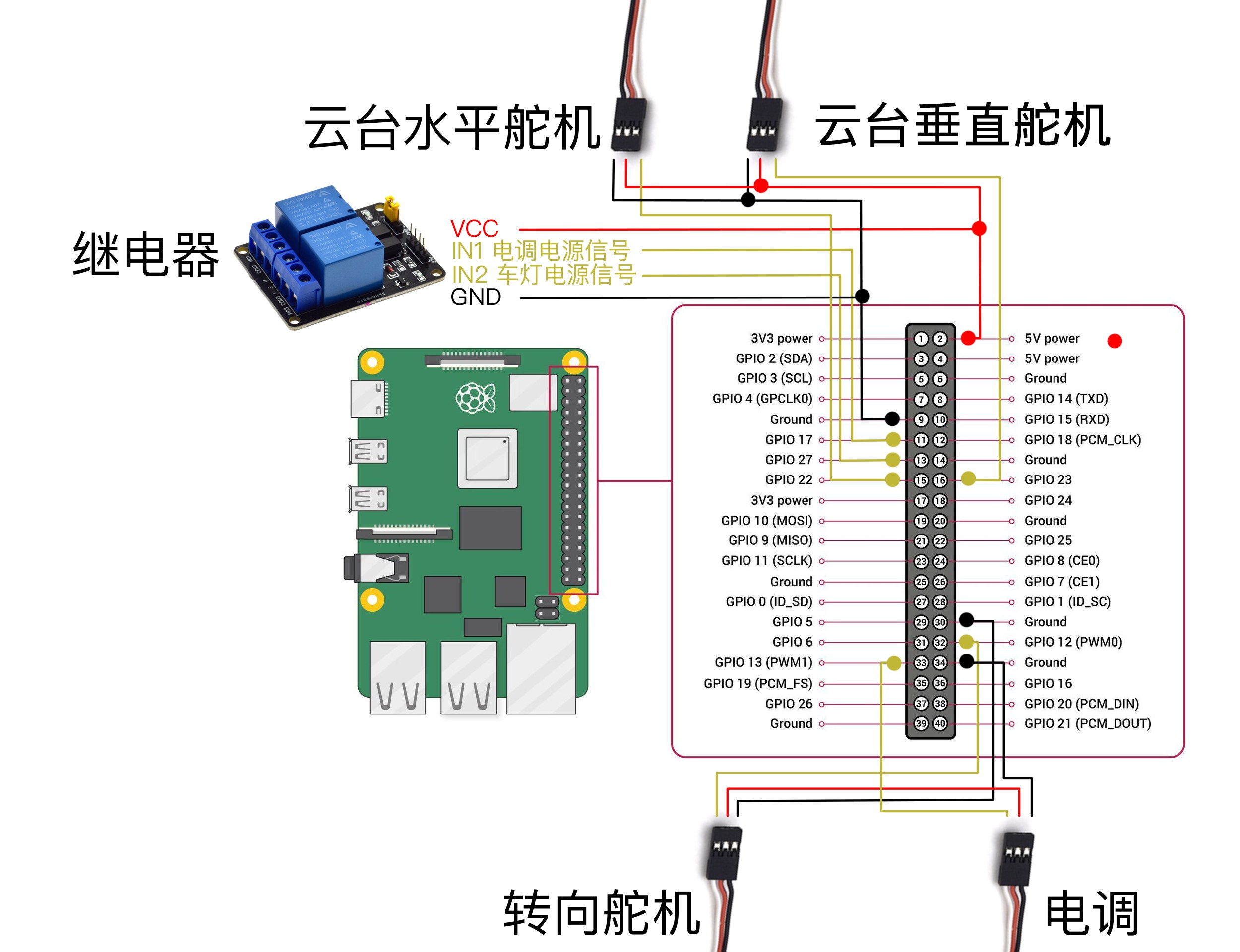 GPIO