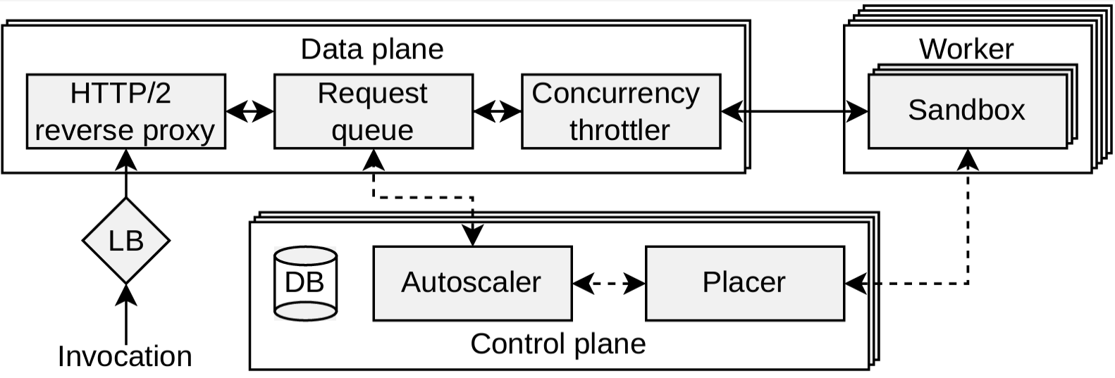 Dirigent architecture