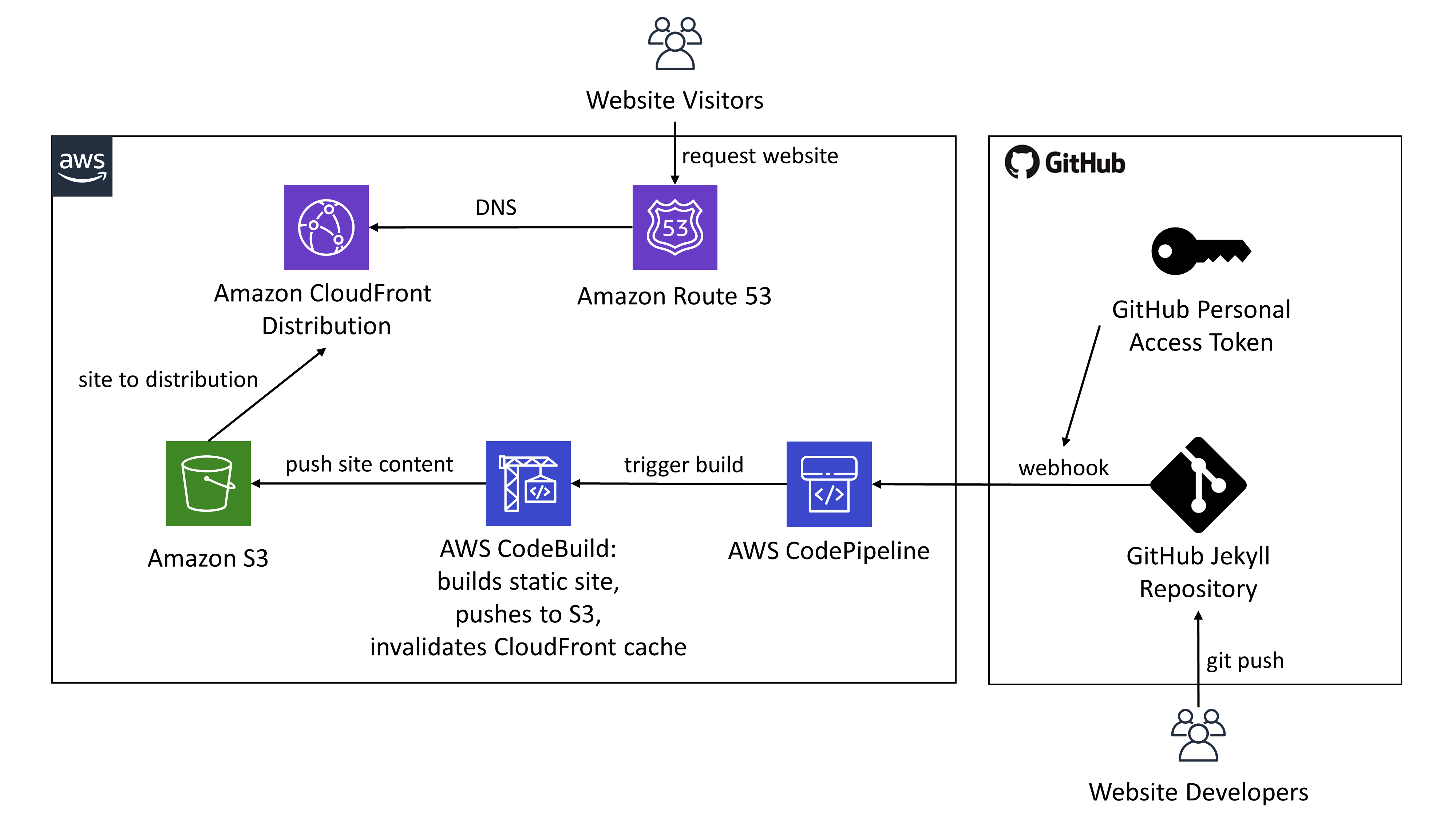 jekyll-aws architecture