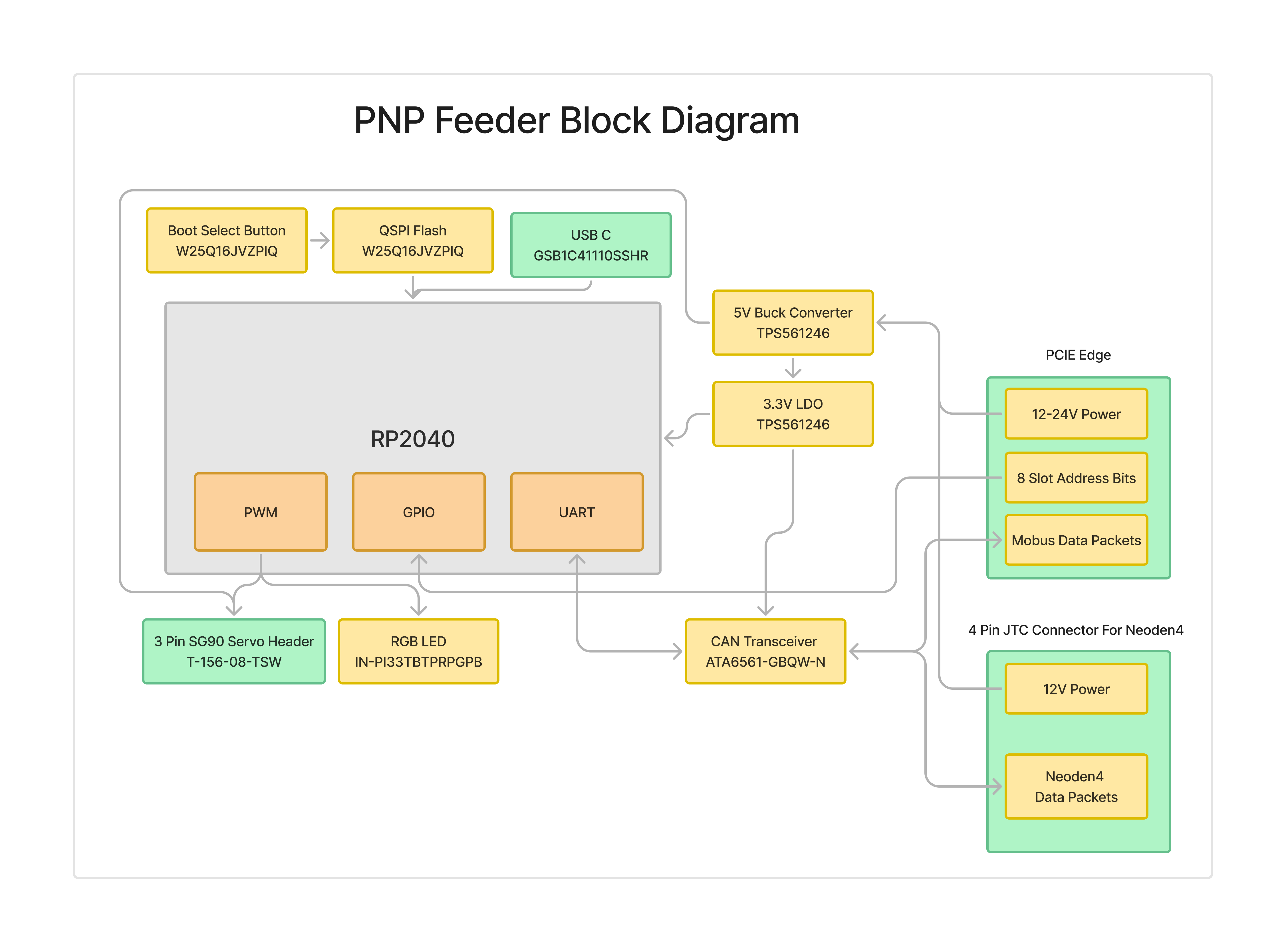 Feeder Block Diagram