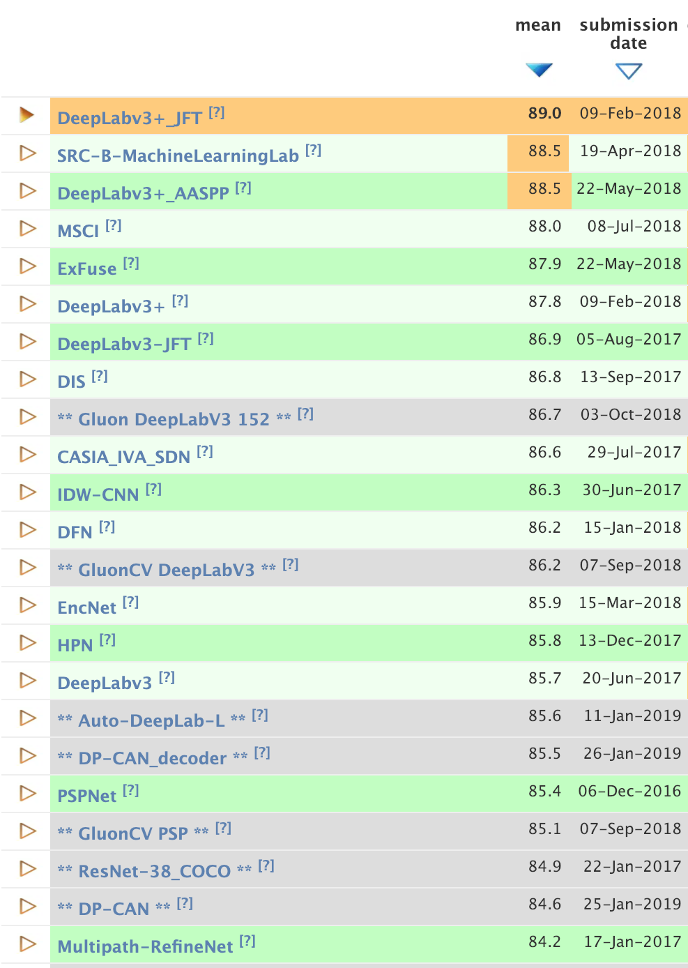 VOC2012_top_rankings