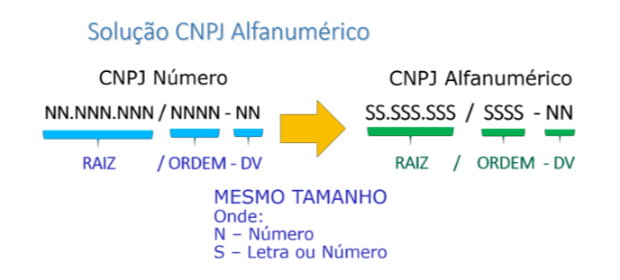 CNPJ alfanumérico