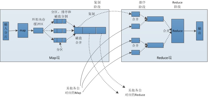 MapReduce框架的示意图