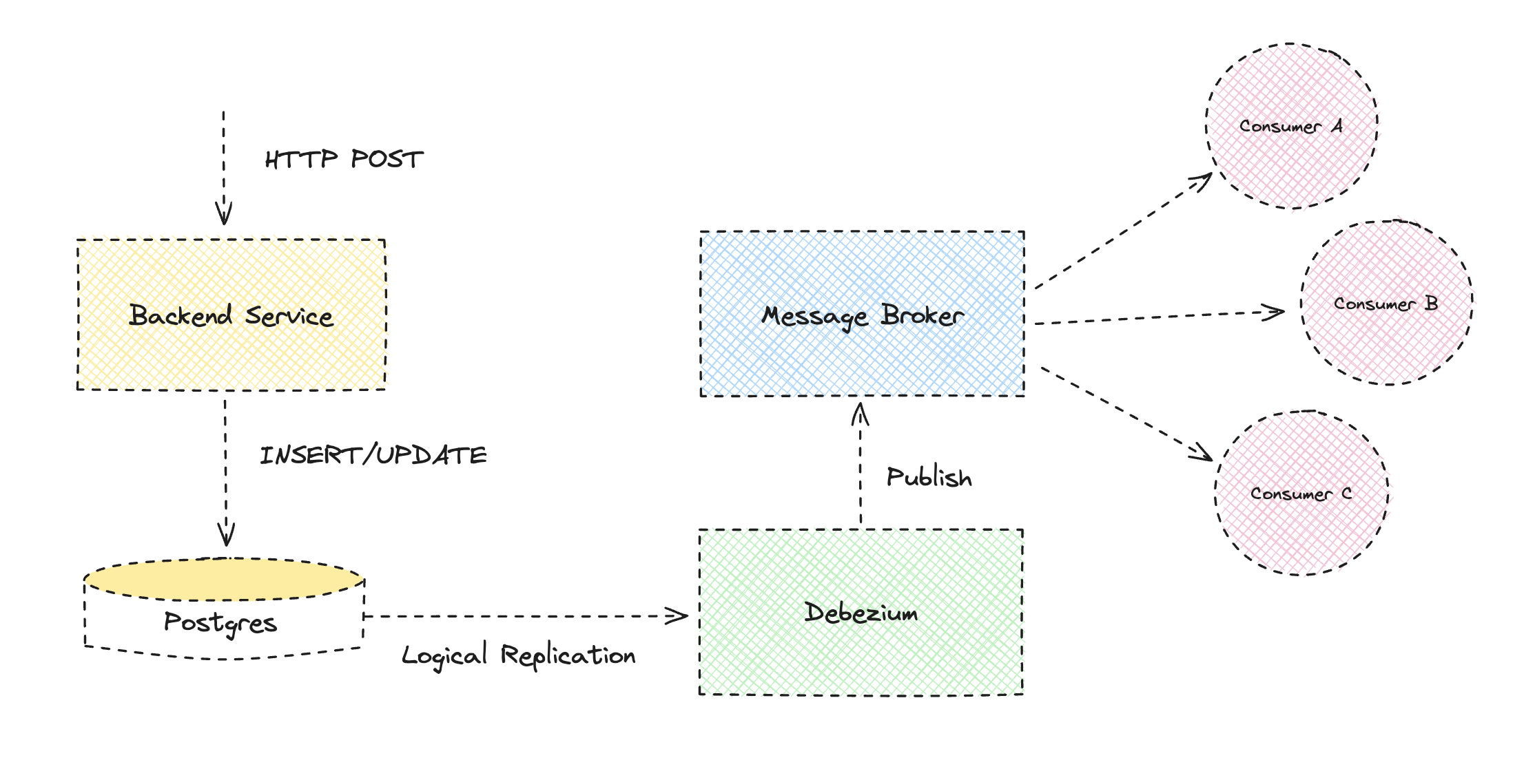 Architecture that shows Debezium consuming changes from a Neon Postgres database and streaming the changes to Redis