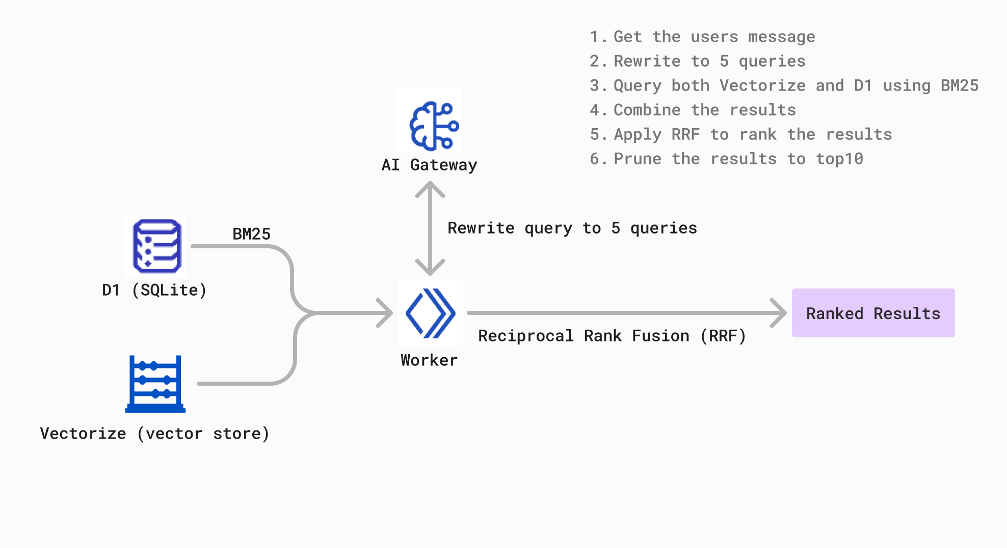 Hybrid Search RAG