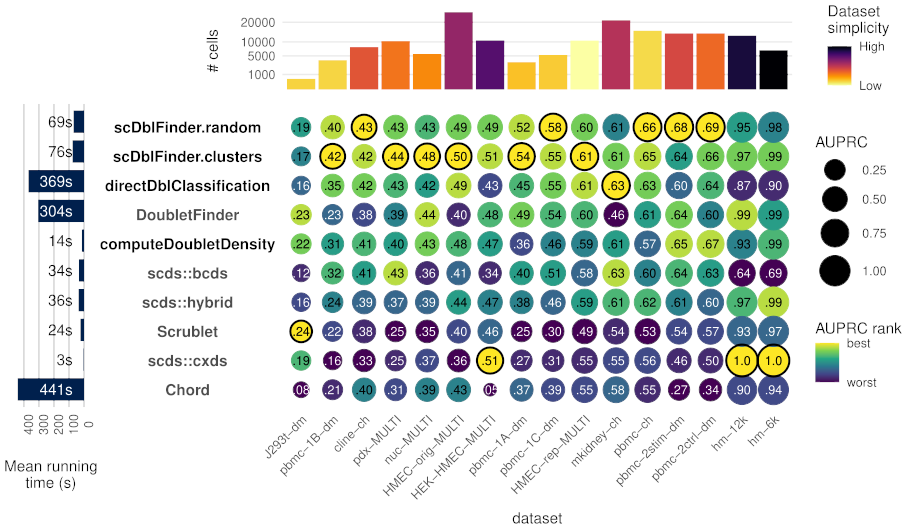 Benchmark of doublet detection methods