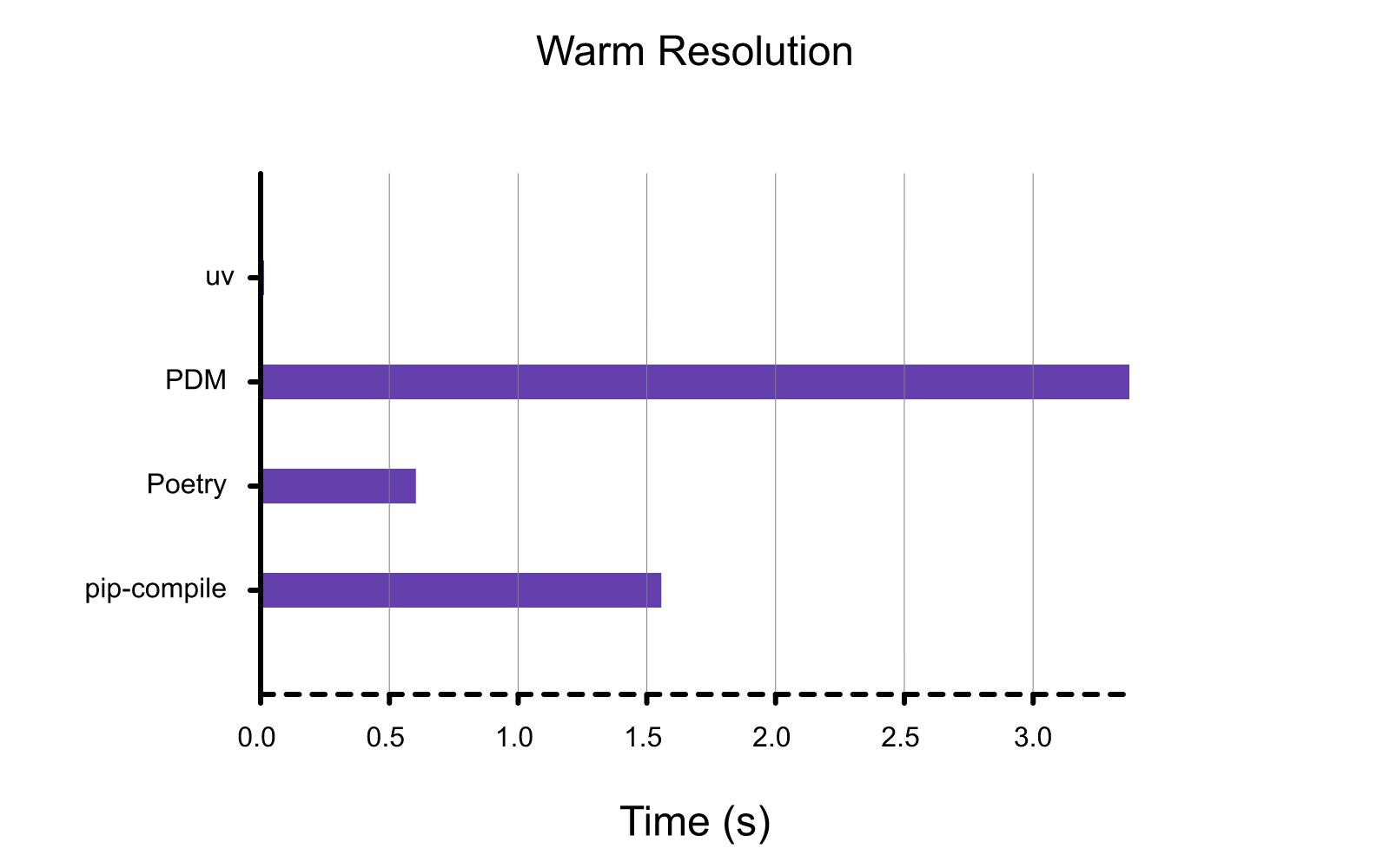 resolve-warm