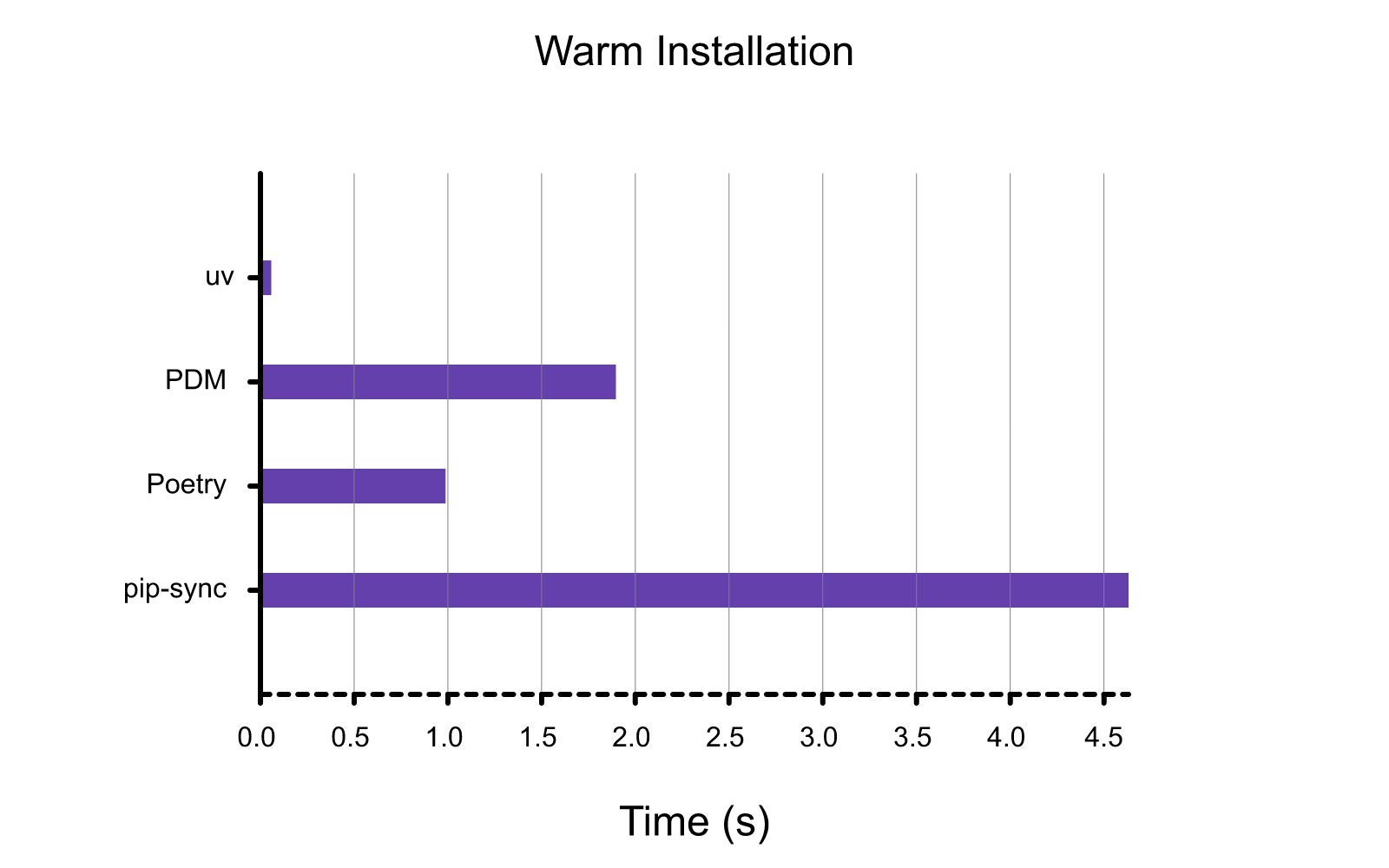 install-warm