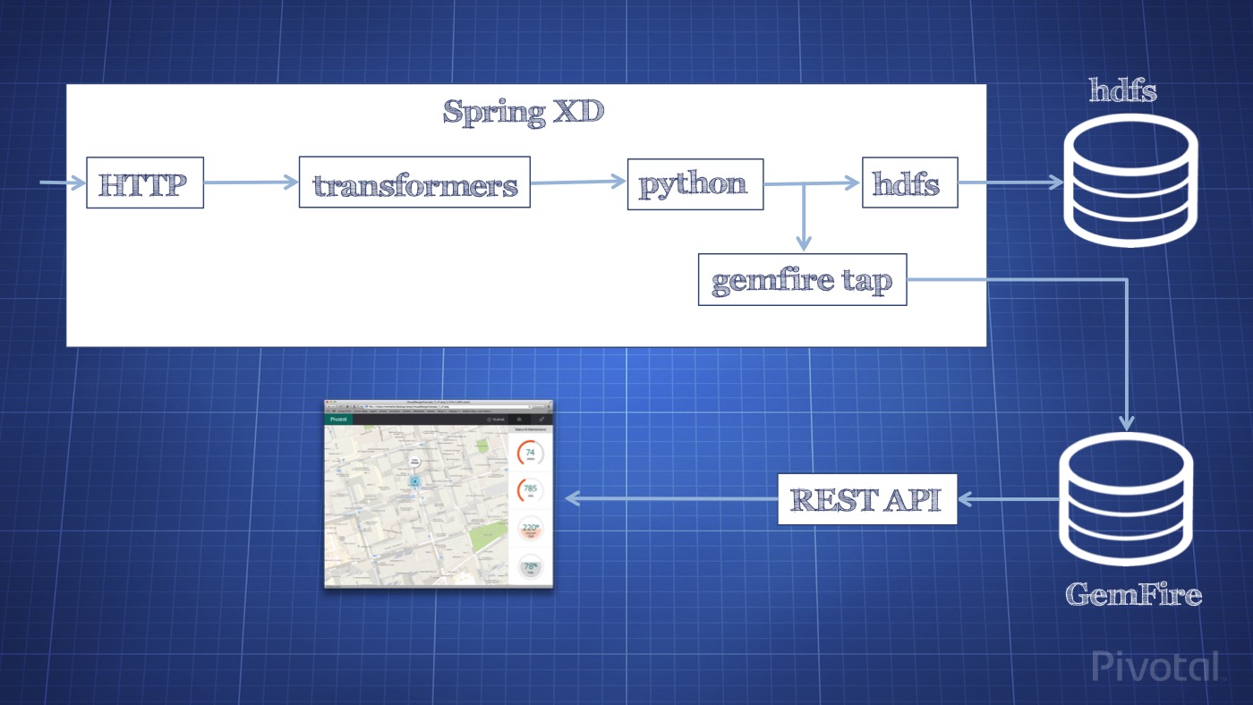 Connected Car Architecture