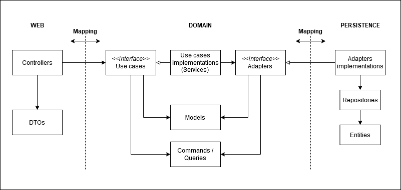 Architecture diagram