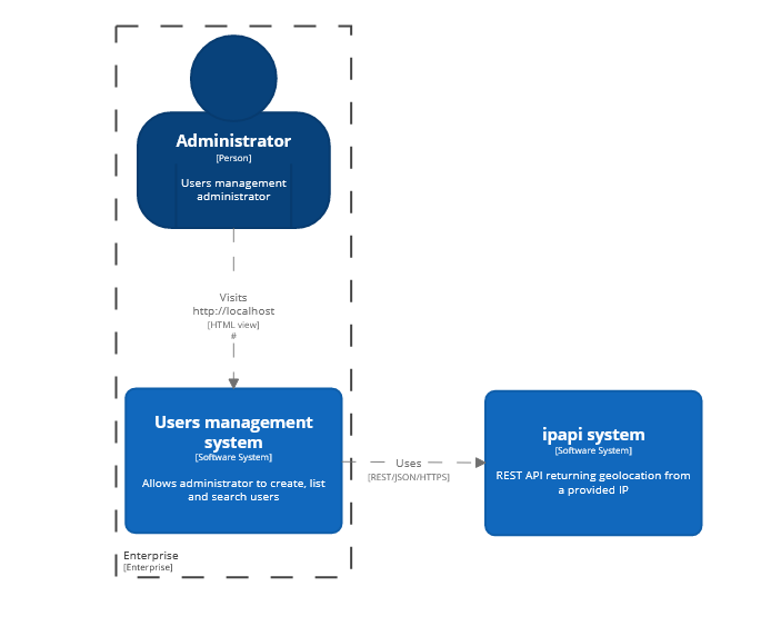 High-level system overview